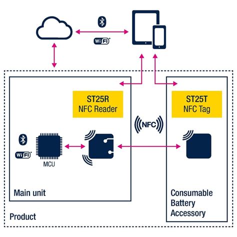 tree connect tag nfc read sensor|nfc iot.